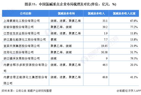 【行业深度】洞察2022：中国氯碱行业竞争格局及市场份额附市场集中度、企业竞争力评价等氯碱新浪财经新浪网