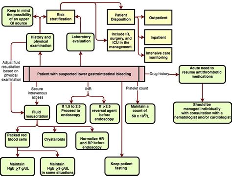 Patient Presentation Risk Stratification And Initial Management In