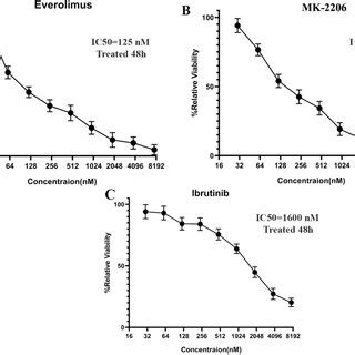 Half Maximal Inhibitory Concentration IC50 Values Of Everolimus