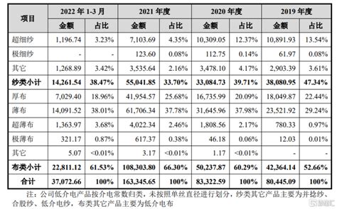 光远新材闯关创业板，主营业务毛利率波动大，境外收入存风险中金在线财经号