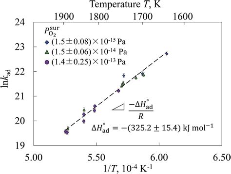 The Van T Hoff Plot Of Equilibrium Constant Of Oxygen Adsorption K Ad