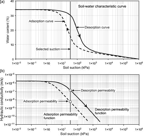 Hysteresis In The Permeability Function Associated With The Drying And