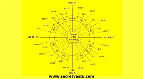 Vastu Compass And Directions How To Find The Facing Of Your House