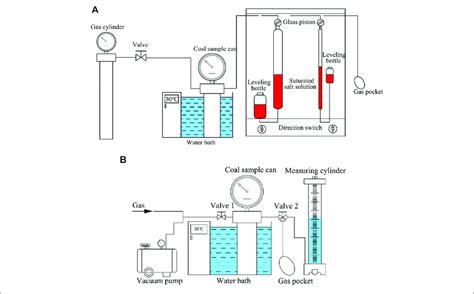 Schematic Of The Gas Adsorptiondesorption Experimental Devices A