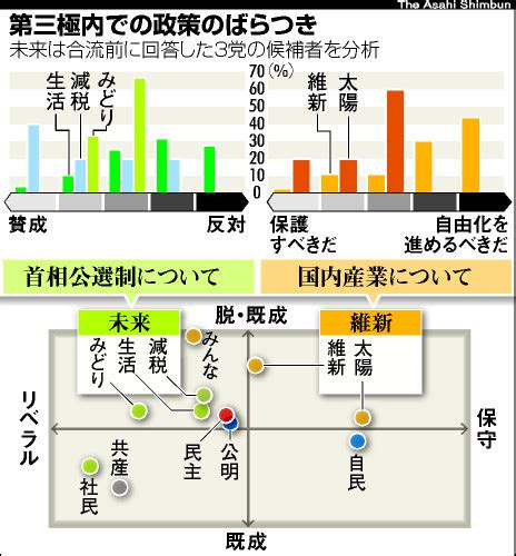 朝日新聞デジタル：政策・争点 第46回総選挙