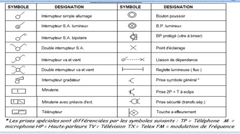 Sch Ma Lectrique Symboles Normalis S Combles Isolation