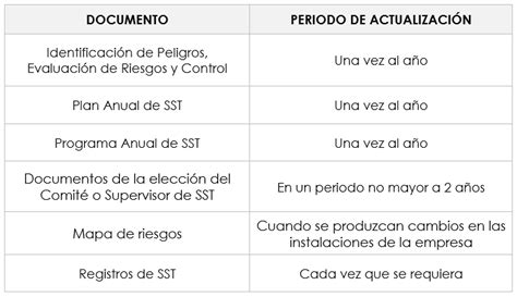 Qu Documentos Deben Actualizarse En El Sistema De Gesti N De