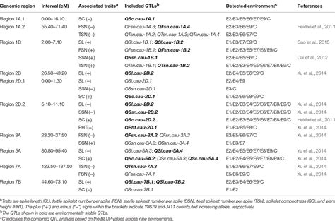 Frontiers QTL Analysis Of Spike Morphological Traits And Plant Height