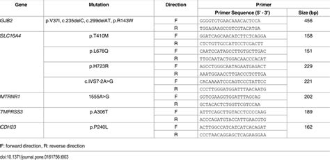 List Of Primer Sequences Used In Sanger Sequencing Download Table