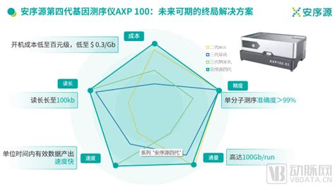 我国低成本长读长测序取得突破！安序源发布四代纳米孔基因测序平台腾讯新闻