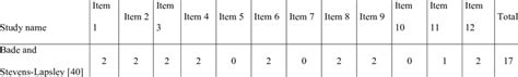 Quality Assessment Of Included Studies By Using Methodological Index