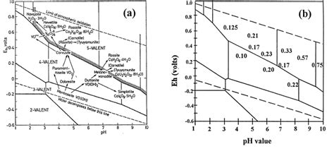 A Aqueous Equilibrium Diagram For Vanadium Showing The Stability