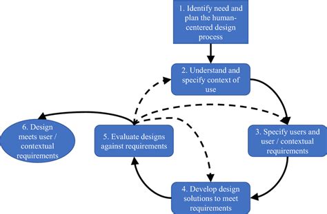 Generic Iterative Human Centered Design Process Based On Iso 9241 210