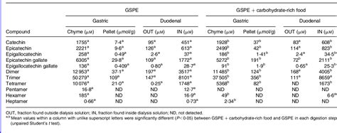 Table 2 From Bioavailability Of Procyanidin Dimers And Trimers And