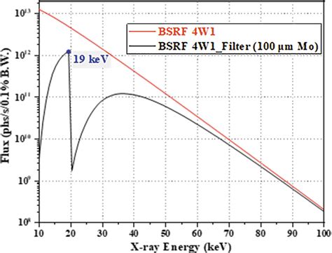 IUCr Synchrotron Radiation X Ray Imaging With Large Field Of View And