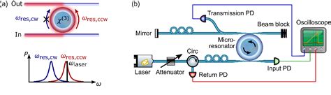 Figure 1 From Microresonator Isolators And Circulators Based On The