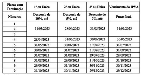 Ipva Est Mais Caro Veja Quando E Como Pagar