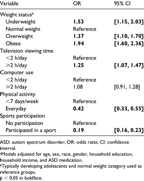 Adjusted A Odds Ratios Of Bmi Classification Physical Activity And