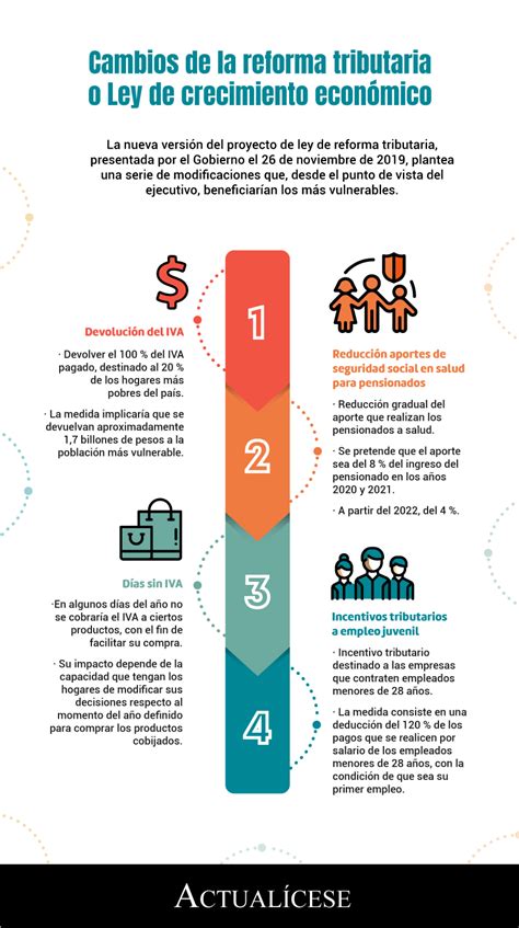 [infografía] Cambios De La Reforma Tributaria O Ley De Crecimiento