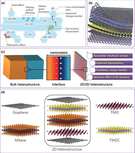 2D 2D Heterostructures Rational Design For Advanced Batteries And