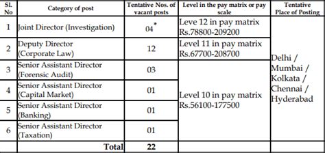 Sfio Recruitment 2022 For 22 Vacancies Salary Up To 209200 Check