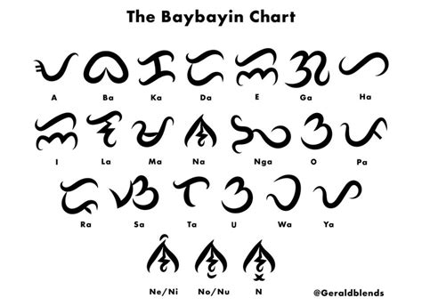 Baybayin Ancient Writing Script Of The Philippines Bayani Art