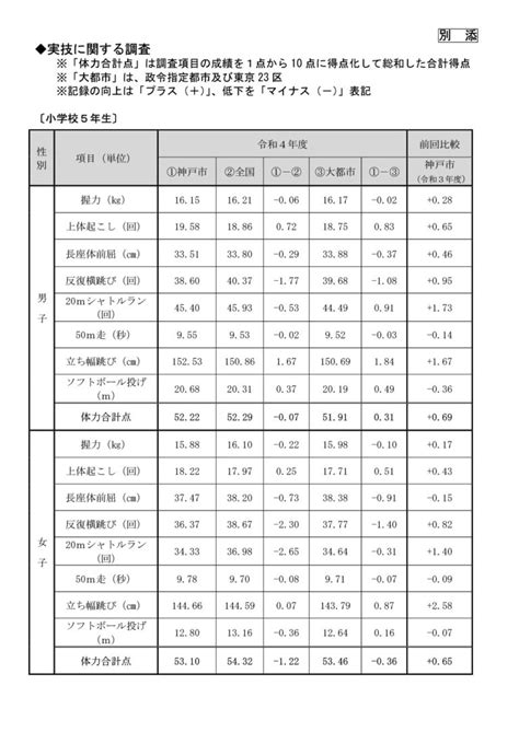 令和4年度全国体力・運動能力、運動習慣等調査の結果について 神戸市会議員 中央区 三木しんじろう