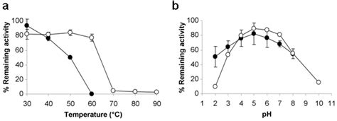 Stability Of Cmcase Activity After Incubation At Different Temperatures