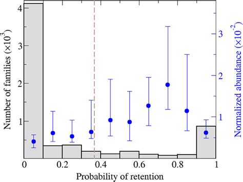 Core Shell Cloud Structure Of Viral Gene Families For Each Bin The