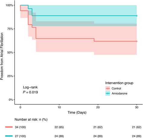 Kaplan Meier Curves For Incident Atrial Fibrillation After Septal