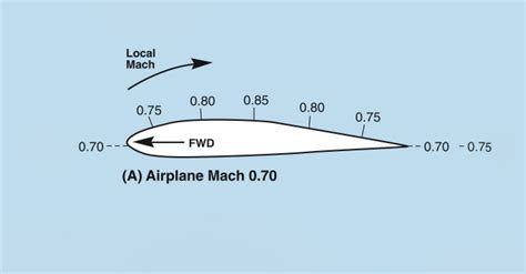 CFI Brief: Mach Number - Learn To Fly