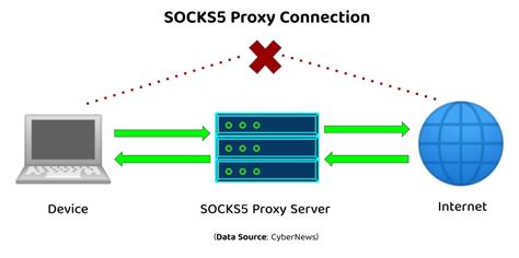 Socks5 Vpn What It Is And Why Pia Is The Best