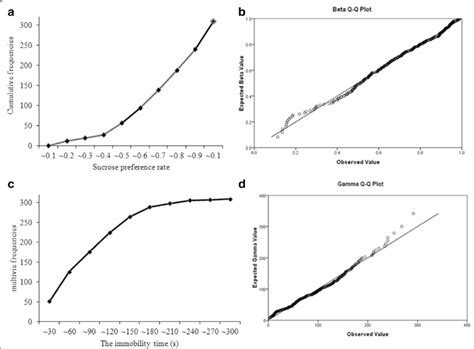 Cumulative Distribution And Q Q Plots For The Sucrose Preference Test