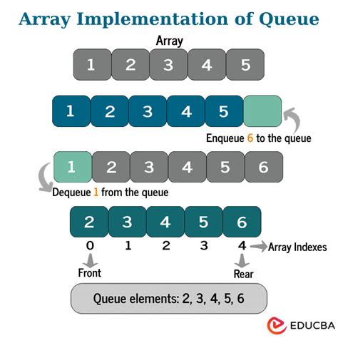 Array Implementation Of Queue From Basics To Mastery