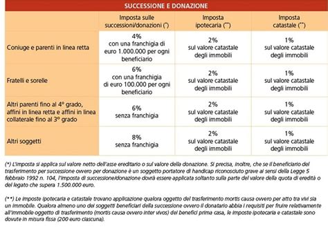 Tabella Successione Il Cigno Bianco