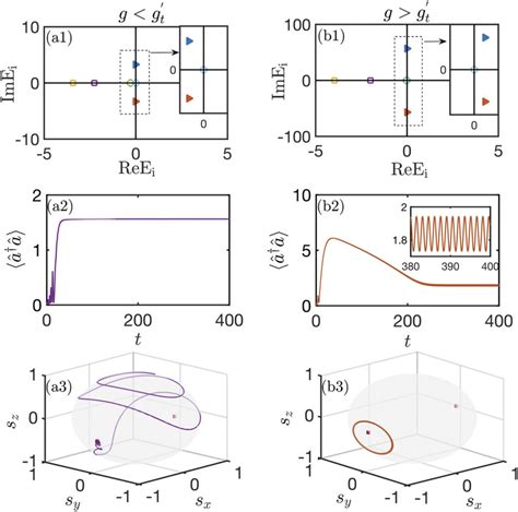 Periodic Orbit Formed By Sp Via Hopf Bifurcation A And B