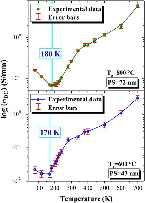 Temperature Dependence Of DC Conductivity Of La0 9Sr0 1MnO3 System For