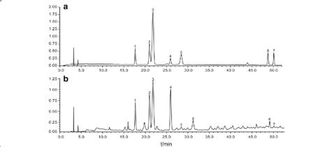 The Hplc Chromatograms Of Reference A And Sample Solution B At 280