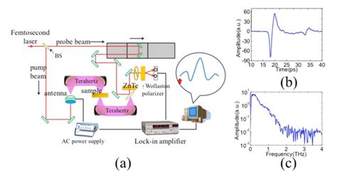 A Experimental Setup For Thz Time Domain Spectroscopy B Terahertz