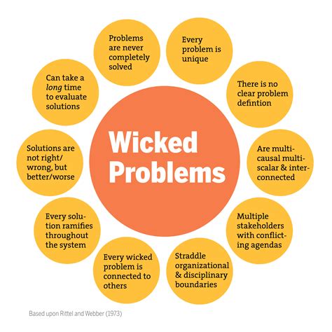 Designing For Wicked Problems Cranfield University Blogs