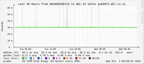 SmokePing Latency Page For AKL IX Vetta As64073 Akl Ix Nz