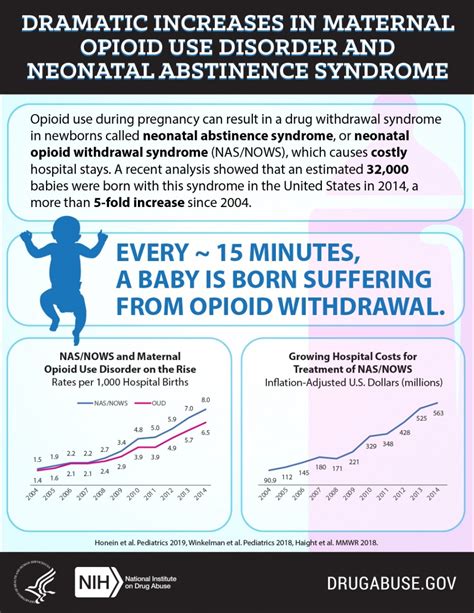 Dramatic Increases In Maternal Opioid Use And Neonatal Abstinence