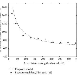 Local Heat Transfer Coefficient Along The Channel Versus Dimensionless