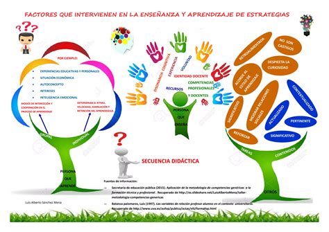 Factores que intervienen en la enseñanza y aprendizaje de estrategias