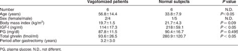 Clinical characteristics of six patients with vagotomy associated with ...