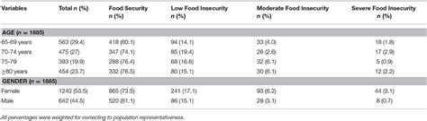 Frontiers Food Insecurity In Older Adults Results From The