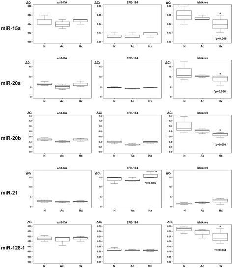 Box Plot Diagram Of Expression Levels Of Significantly Altered Secreted