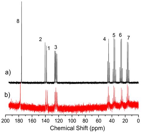 13 C NMR Spectra Of EMIM OAc In Bulk A And Confined Between HF