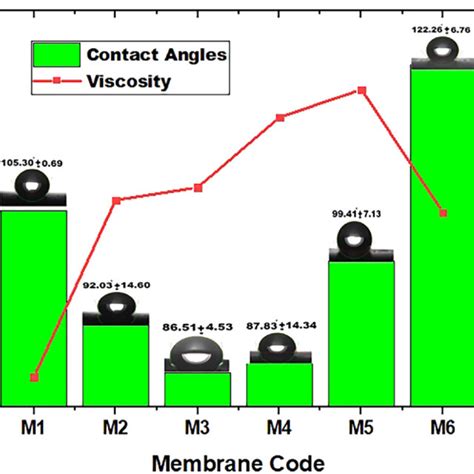 Ftir Spectra Of Pure Pan And Pvdf And The Pvdfpan Blended Nanofibers