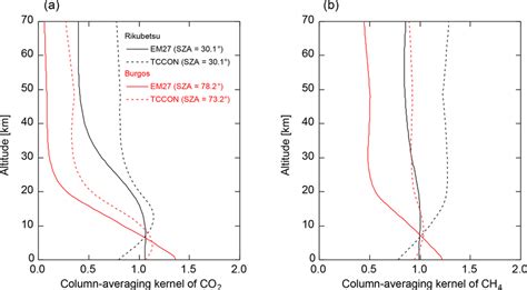 Column Averaging Kernels Of A Co And B Ch Retrievals From The